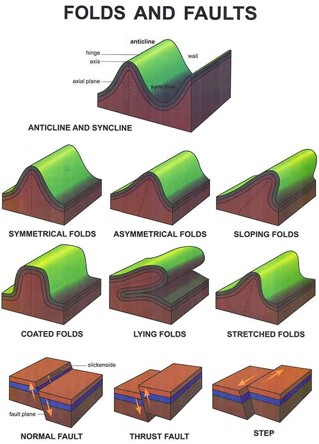 Folding and Faulting Folding and Faulting