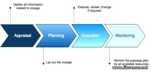 Route planning with ECDIS - 2